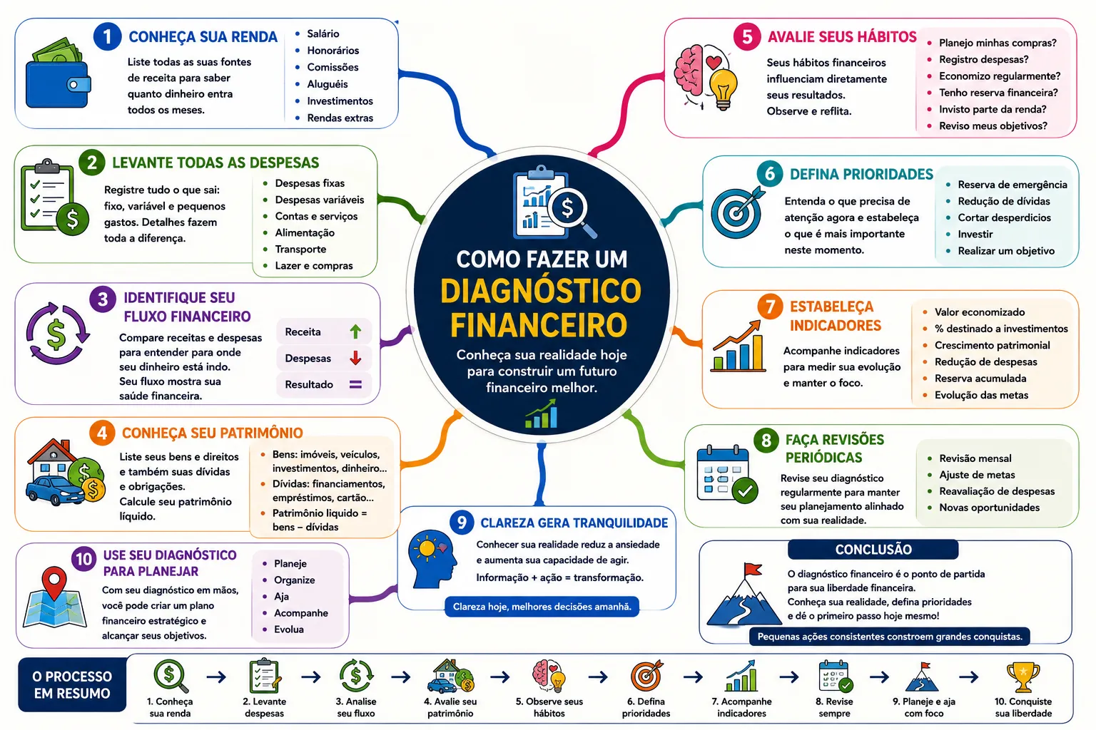 Como fazer um Diagnóstico Financeiro