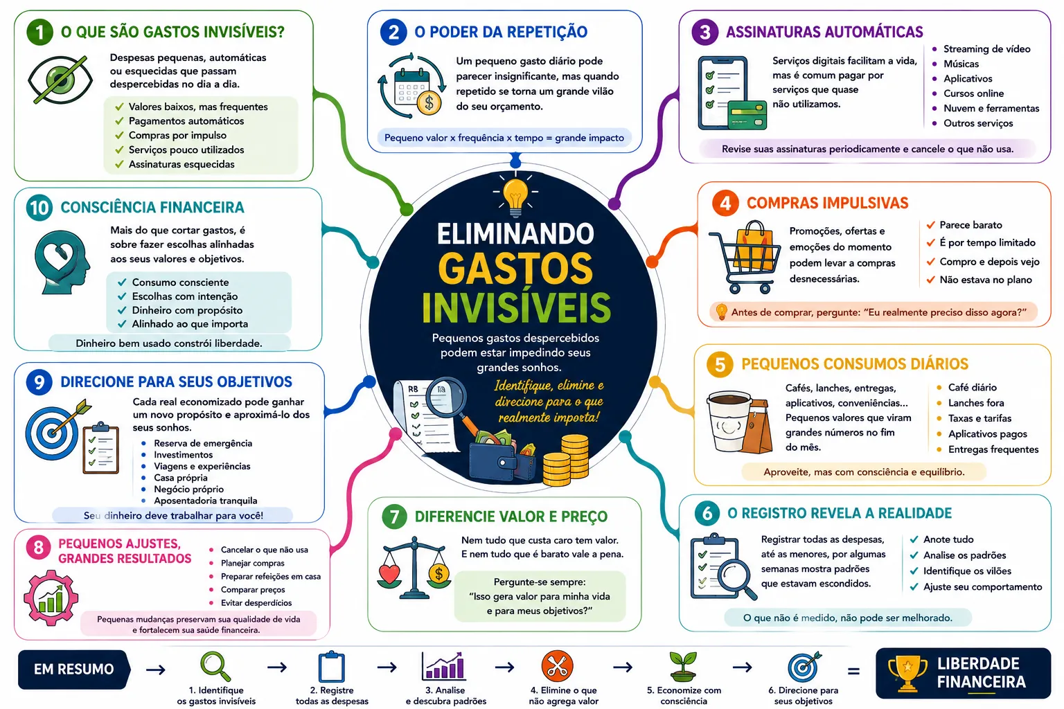 Eliminando Gastos Invisíveis