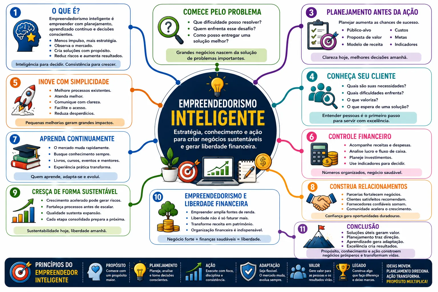 Empreendedorismo Inteligente 5 Empreendedorismo Inteligente