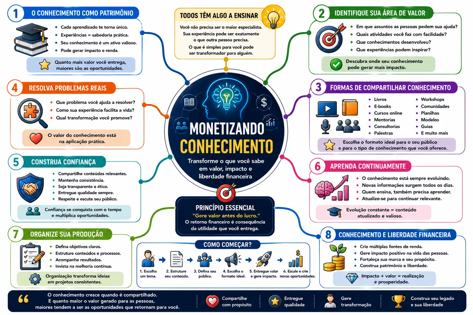 Monetizando Conhecimento 2 Monetizando Conhecimento