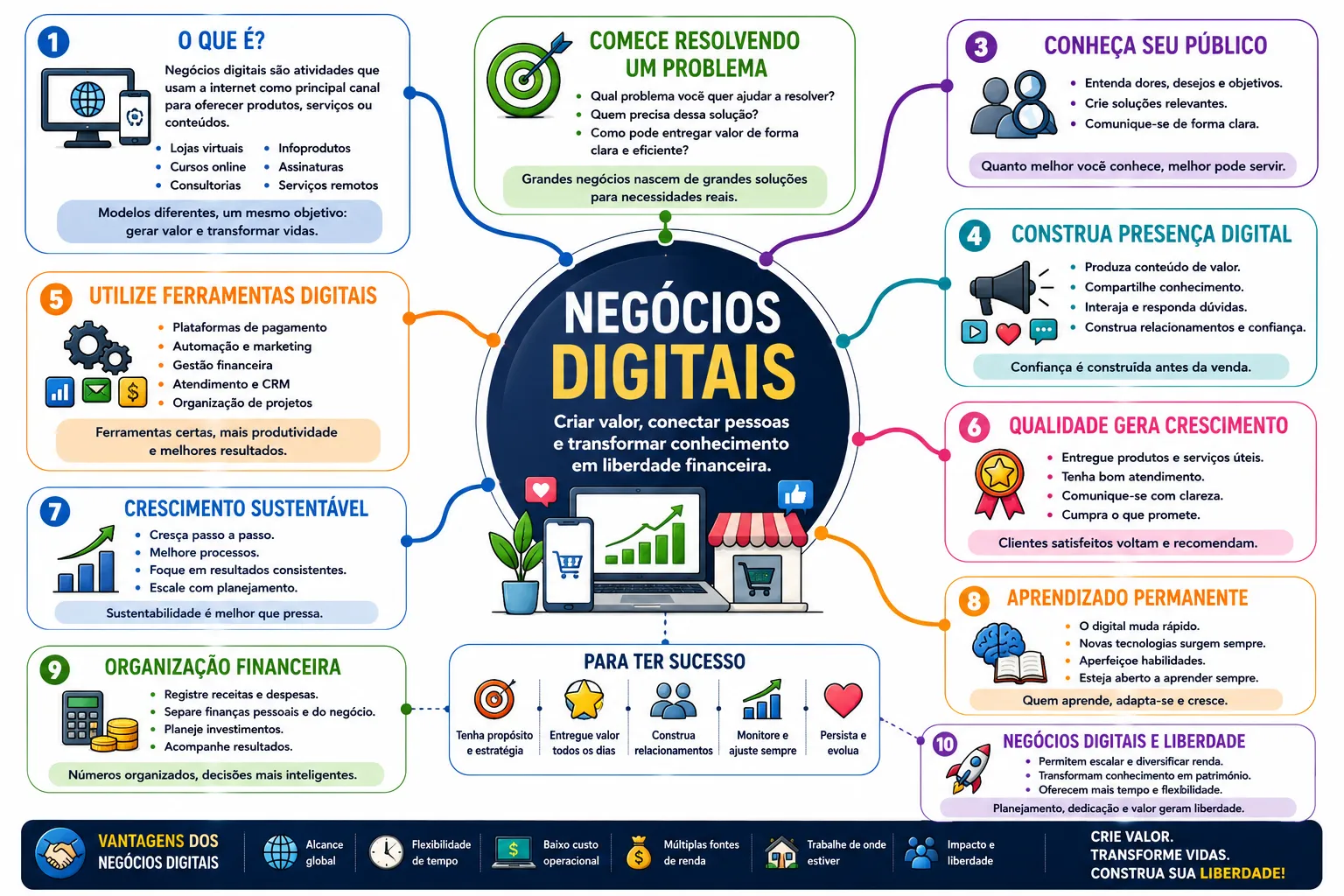 Negócios Digitais 6 Negócios Digitais
