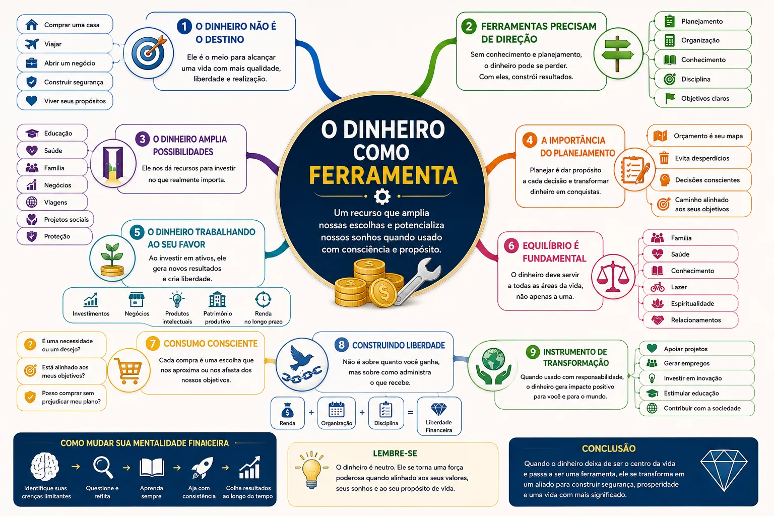 O Dinheiro como Ferramenta
