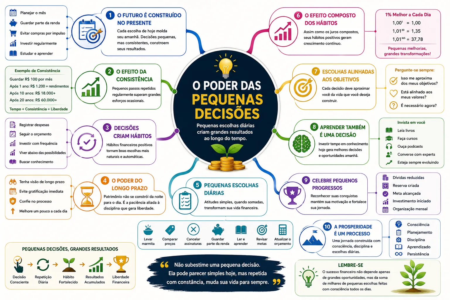O Poder das Pequenas Decisões