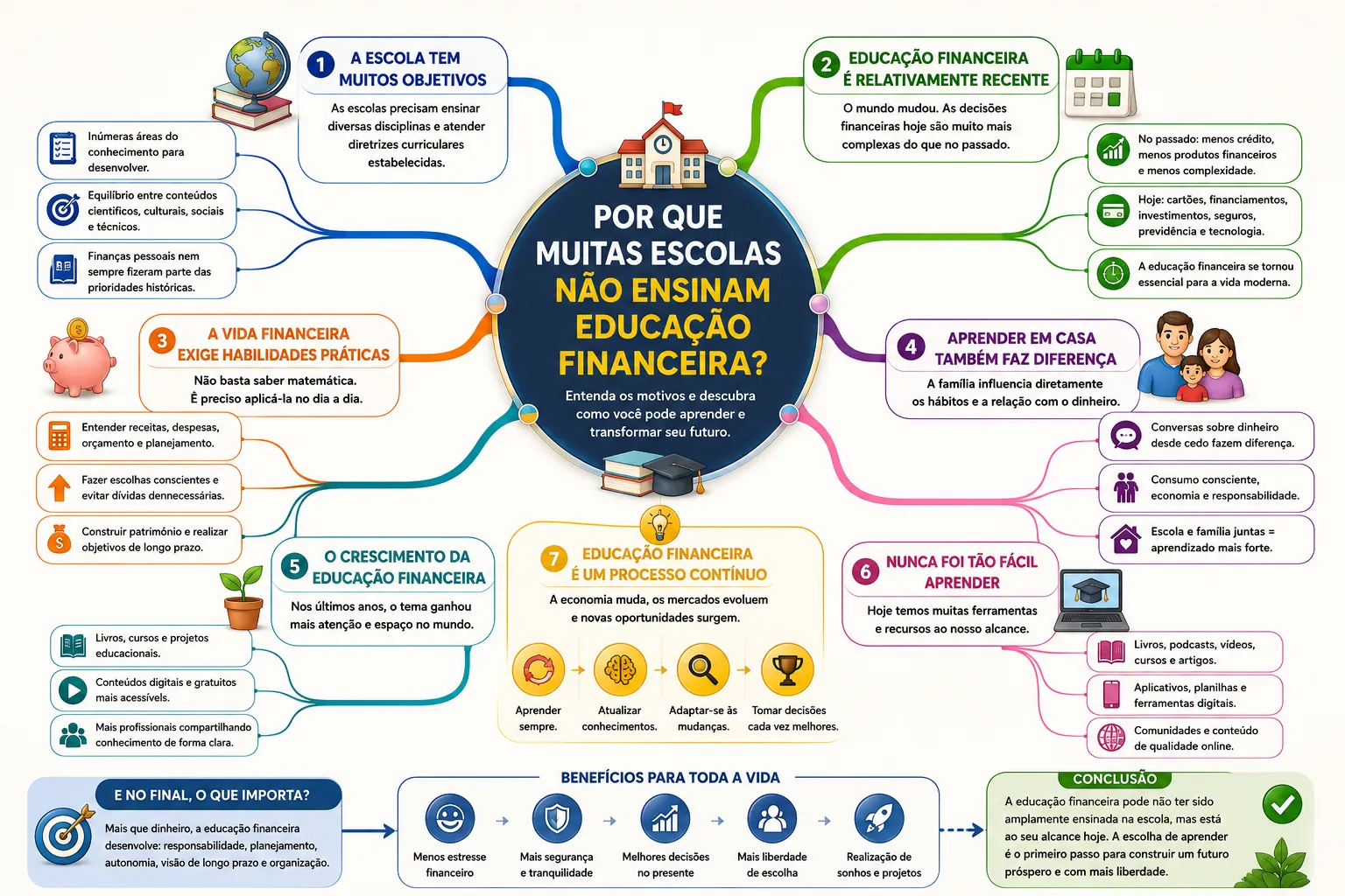 Por que muitas escolas não ensinam Educação Financeira?
