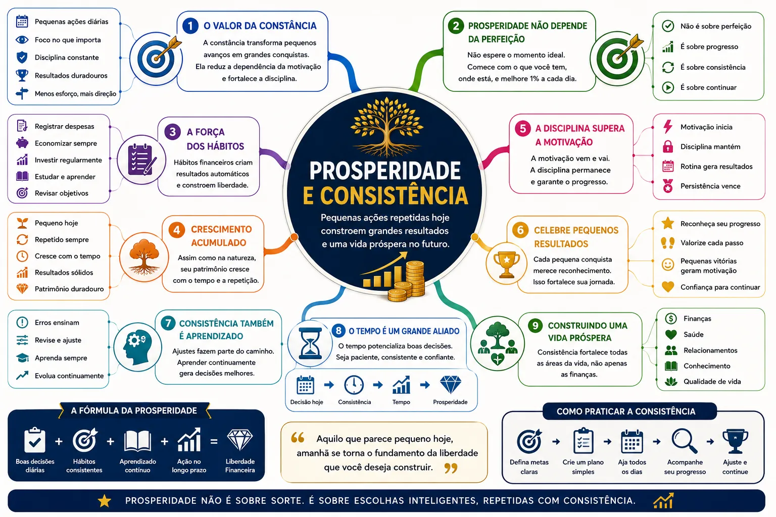 Prosperidade e Consistência